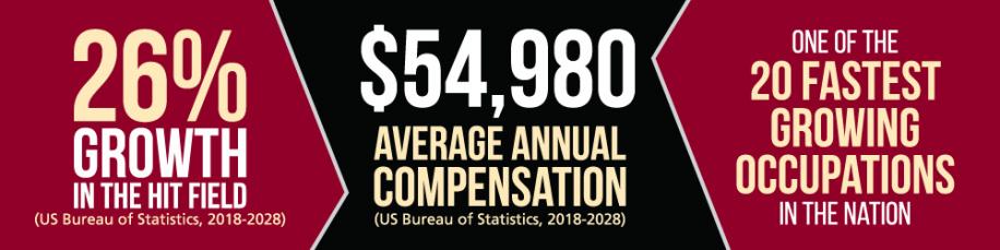 INFOGRAPHIC: 26% growth in HIT field per year (U.S. Bureau of Statistics; 2018 – 2028). $54,980 Average Annual Compensation (U.S. Bureau of Statistics; 2018 – 2028). One of the 20 FASTEST GROWING occupations in the nation.